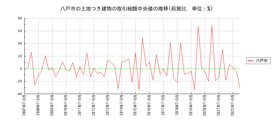 青森県八戸市の土地つき建物の価格推移(総額中央値)