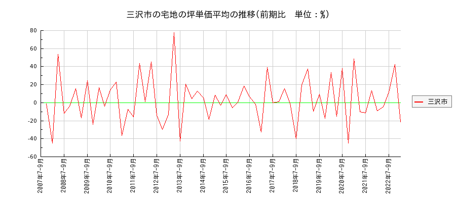 青森県三沢市の宅地の価格推移(坪単価平均)