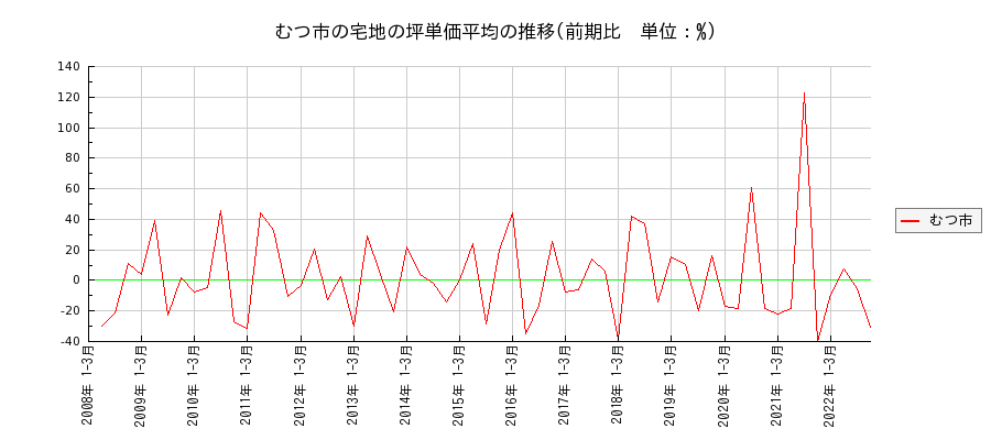 青森県むつ市の宅地の価格推移(坪単価平均)