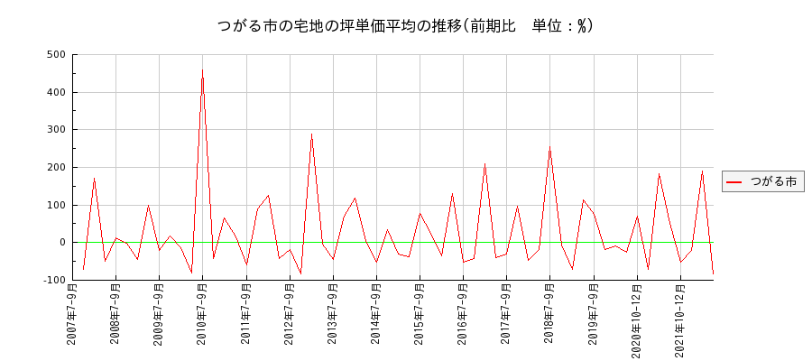 青森県つがる市の宅地の価格推移(坪単価平均)