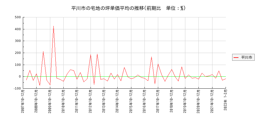 青森県平川市の宅地の価格推移(坪単価平均)