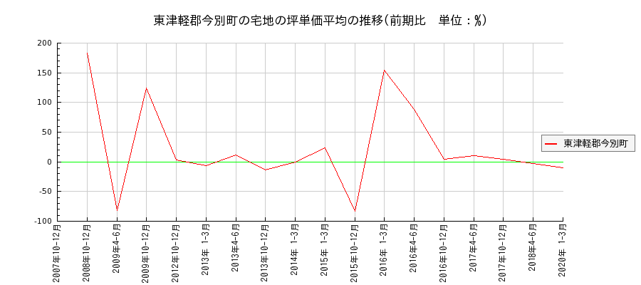 青森県東津軽郡今別町の宅地の価格推移(坪単価平均)