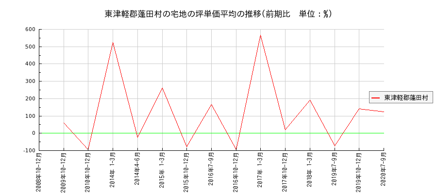 青森県東津軽郡蓬田村の宅地の価格推移(坪単価平均)