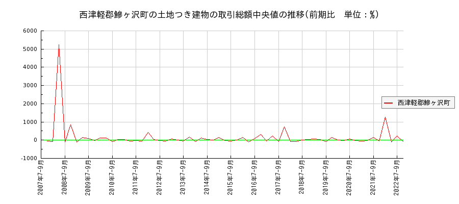 青森県西津軽郡鰺ヶ沢町の土地つき建物の価格推移(総額中央値)