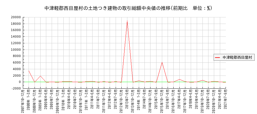 青森県中津軽郡西目屋村の土地つき建物の価格推移(総額中央値)