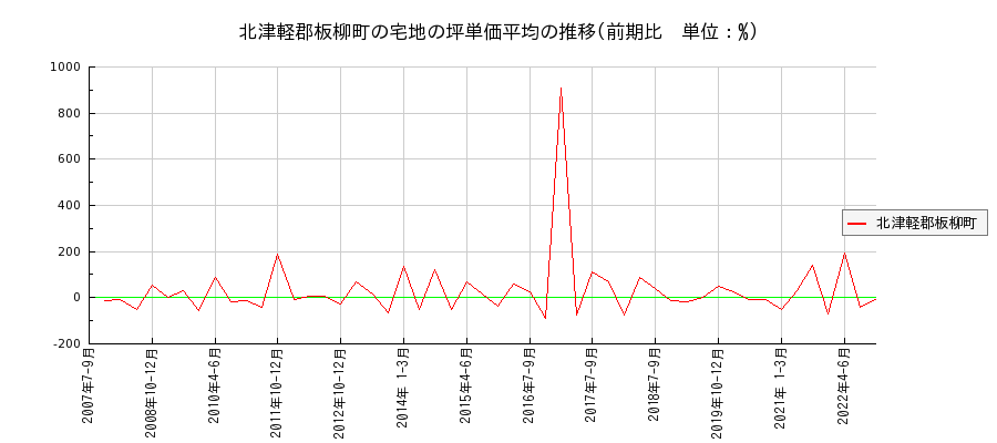 青森県北津軽郡板柳町の宅地の価格推移(坪単価平均)