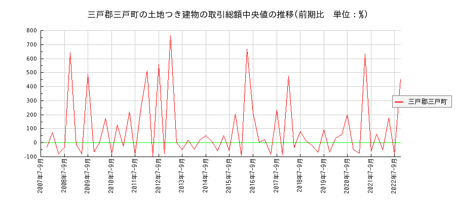 青森県三戸郡三戸町の土地つき建物の価格推移(総額中央値)
