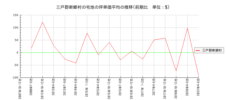 青森県三戸郡新郷村の宅地の価格推移(坪単価平均)
