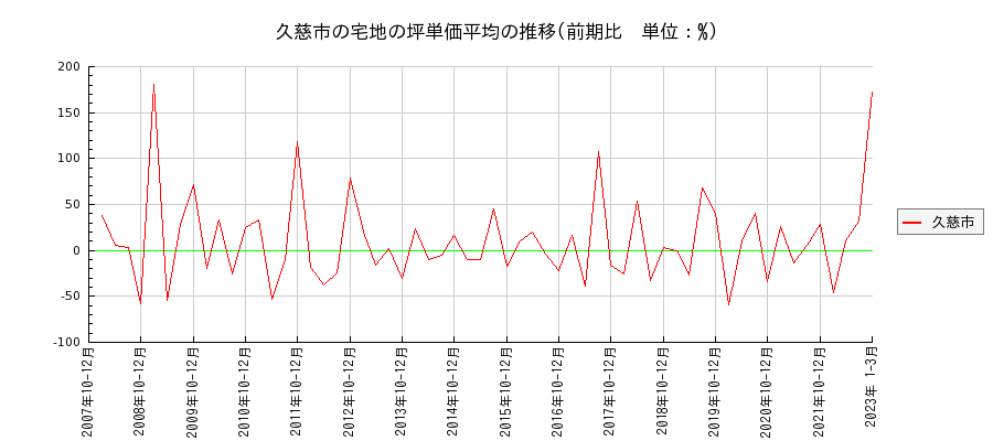 岩手県久慈市の宅地の価格推移(坪単価平均)