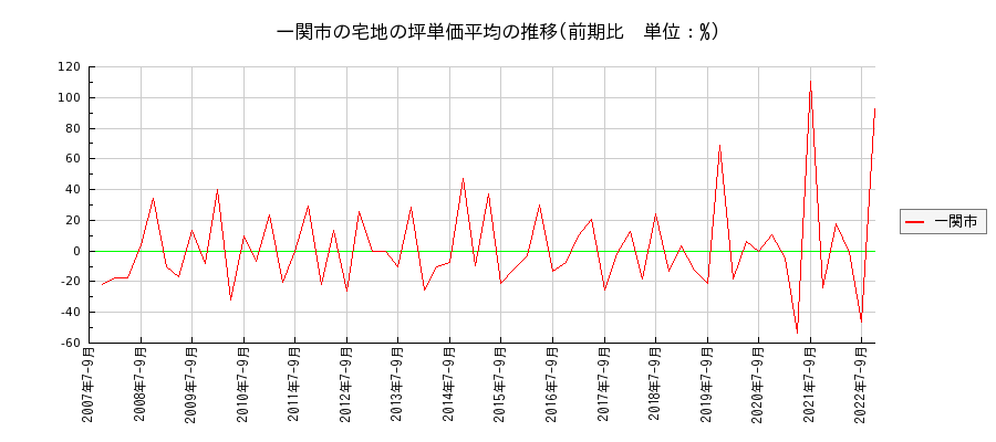岩手県一関市の宅地の価格推移(坪単価平均)