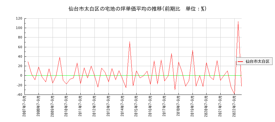 宮城県仙台市太白区の宅地の価格推移(坪単価平均)