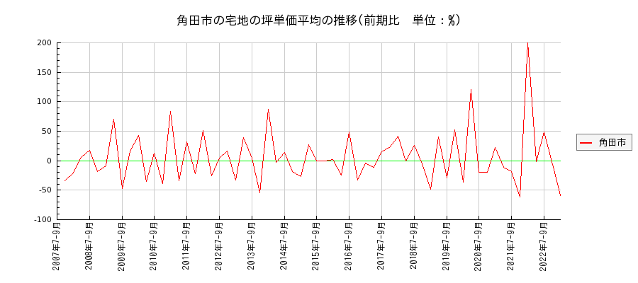 宮城県角田市の宅地の価格推移(坪単価平均)