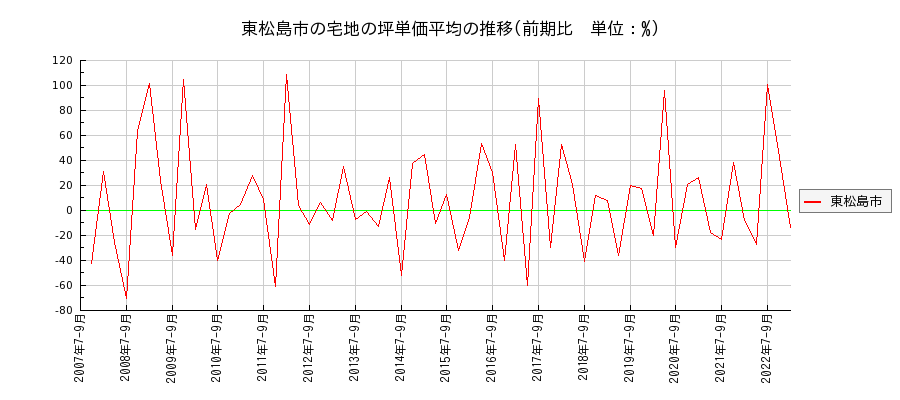 宮城県東松島市の宅地の価格推移(坪単価平均)