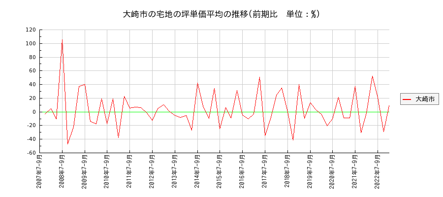 宮城県大崎市の宅地の価格推移(坪単価平均)