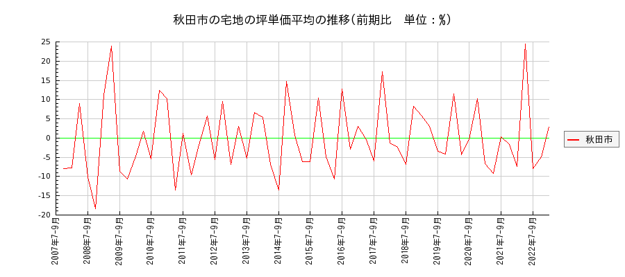 秋田県秋田市の宅地の価格推移(坪単価平均)
