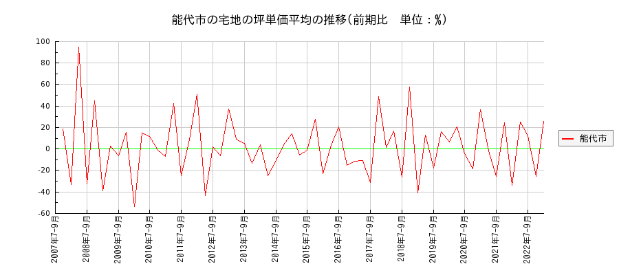 秋田県能代市の宅地の価格推移(坪単価平均)