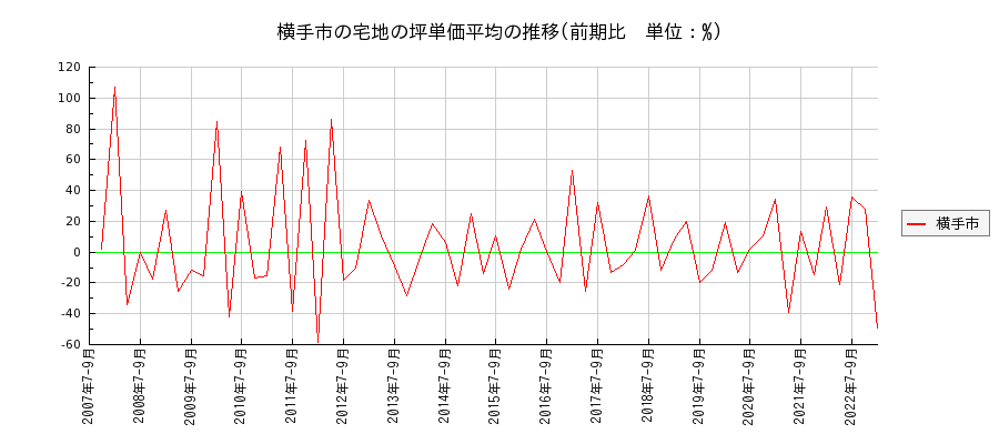 秋田県横手市の宅地の価格推移(坪単価平均)