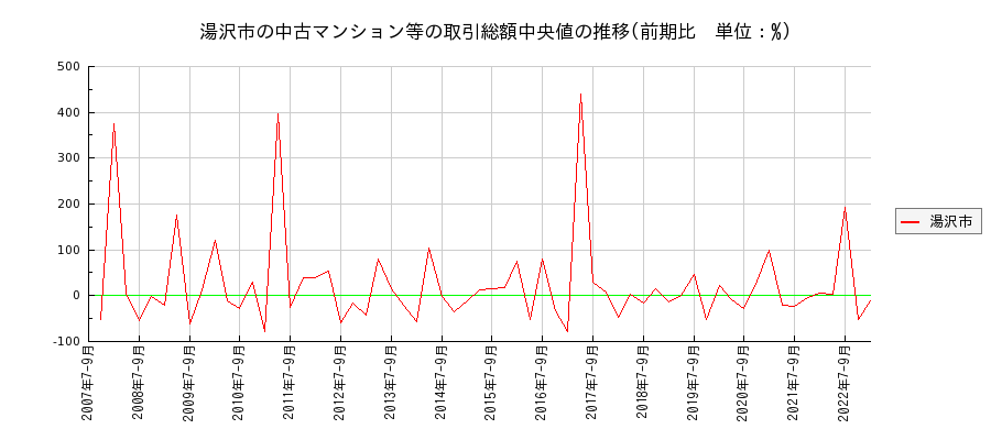 秋田県湯沢市の中古マンション等価格の推移(総額中央値)
