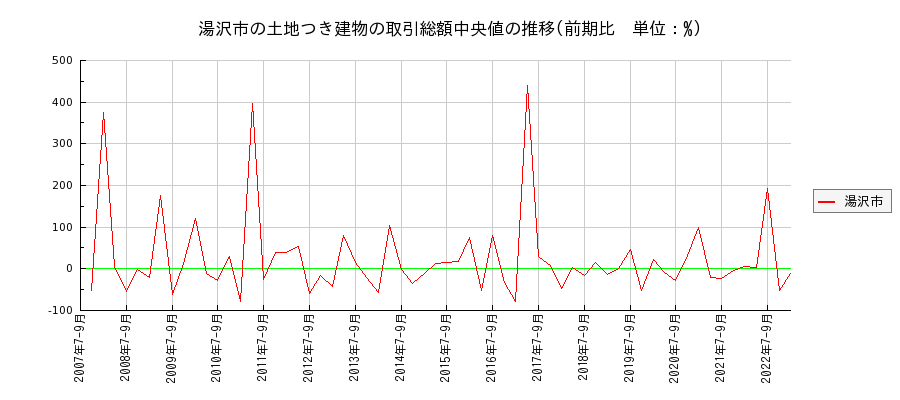 秋田県湯沢市の土地つき建物の価格推移(総額中央値)