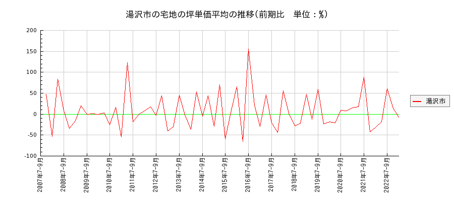 秋田県湯沢市の宅地の価格推移(坪単価平均)