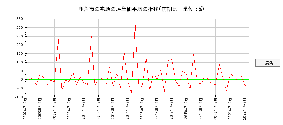 秋田県鹿角市の宅地の価格推移(坪単価平均)