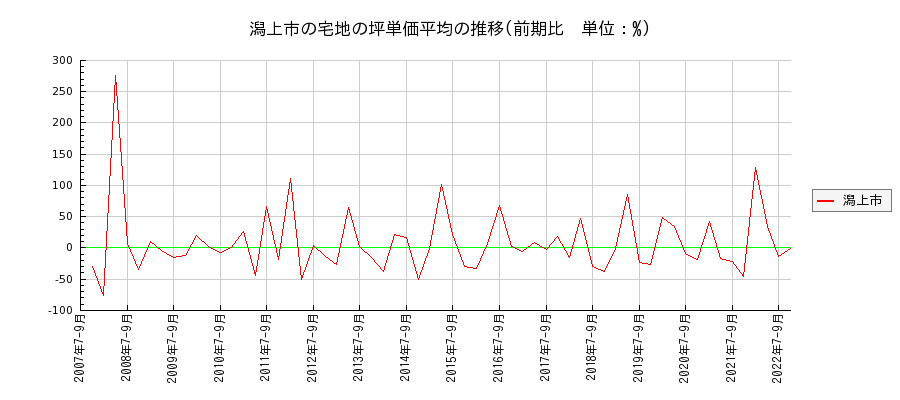 秋田県潟上市の宅地の価格推移(坪単価平均)