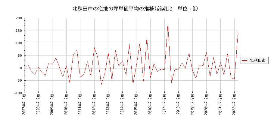 秋田県北秋田市の宅地の価格推移(坪単価平均)