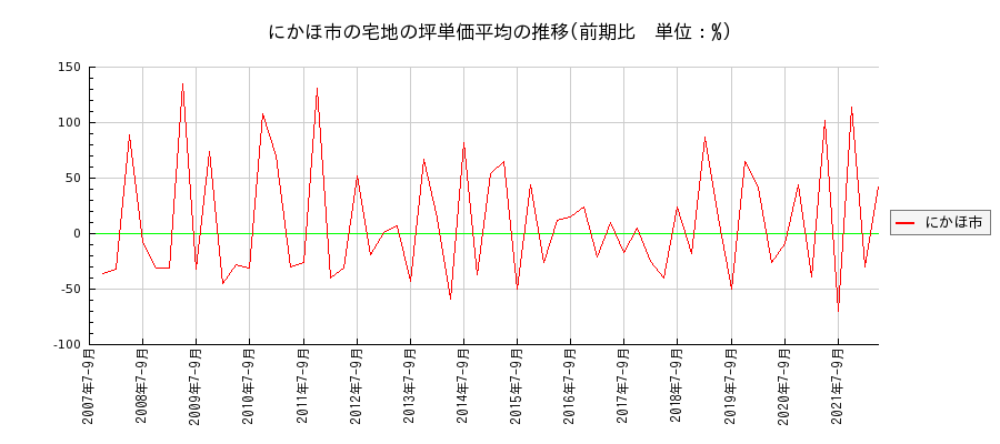 秋田県にかほ市の宅地の価格推移(坪単価平均)