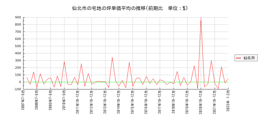 秋田県仙北市の宅地の価格推移(坪単価平均)