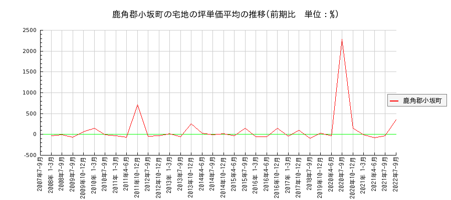 秋田県鹿角郡小坂町の宅地の価格推移(坪単価平均)