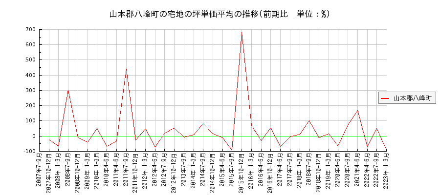 秋田県山本郡八峰町の宅地の価格推移(坪単価平均)