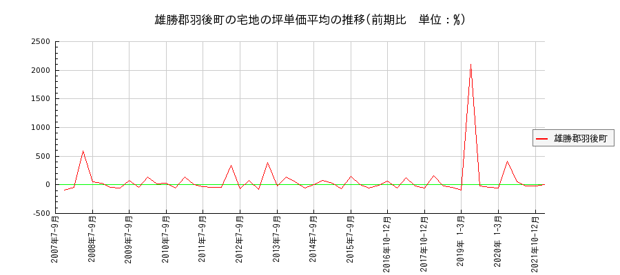 秋田県雄勝郡羽後町の宅地の価格推移(坪単価平均)