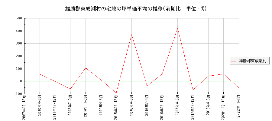 秋田県雄勝郡東成瀬村の宅地の価格推移(坪単価平均)