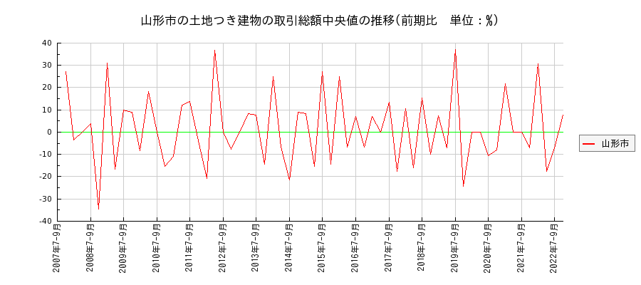 山形県山形市の土地つき建物の価格推移(総額中央値)