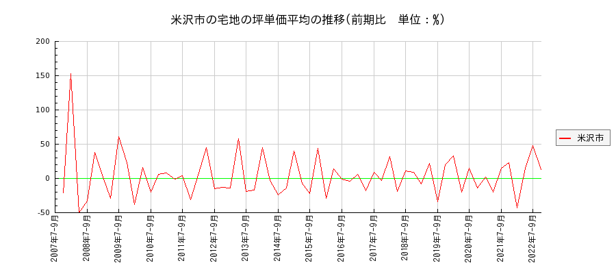 山形県米沢市の宅地の価格推移(坪単価平均)