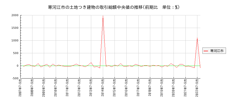 山形県寒河江市の土地つき建物の価格推移(総額中央値)