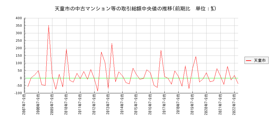 山形県天童市の中古マンション等価格の推移(総額中央値)