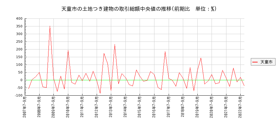 山形県天童市の土地つき建物の価格推移(総額中央値)
