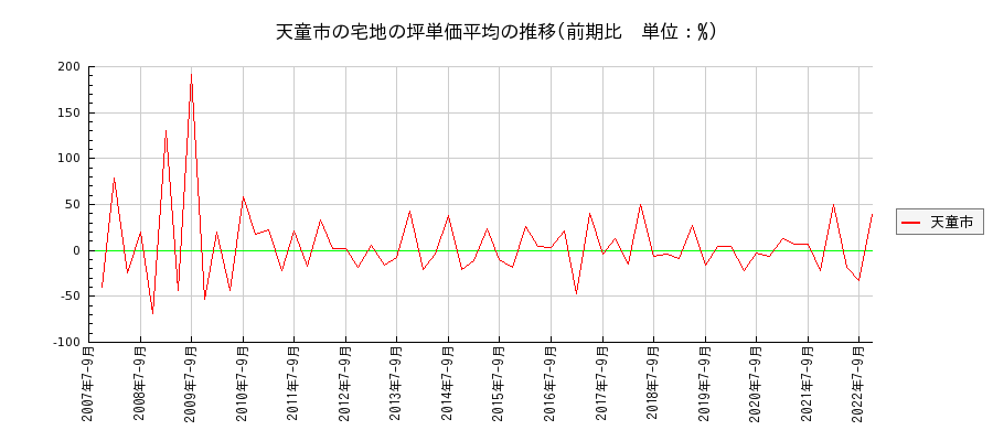 山形県天童市の宅地の価格推移(坪単価平均)