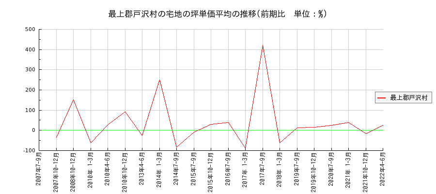 山形県最上郡戸沢村の宅地の価格推移(坪単価平均)