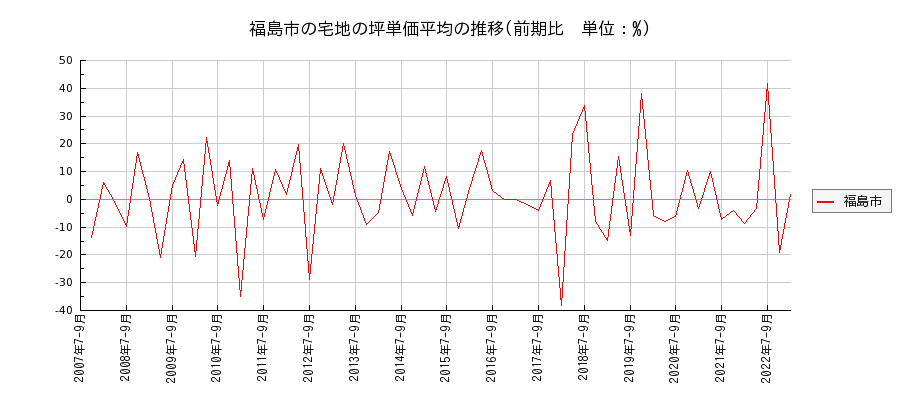 福島県福島市の宅地の価格推移(坪単価平均)