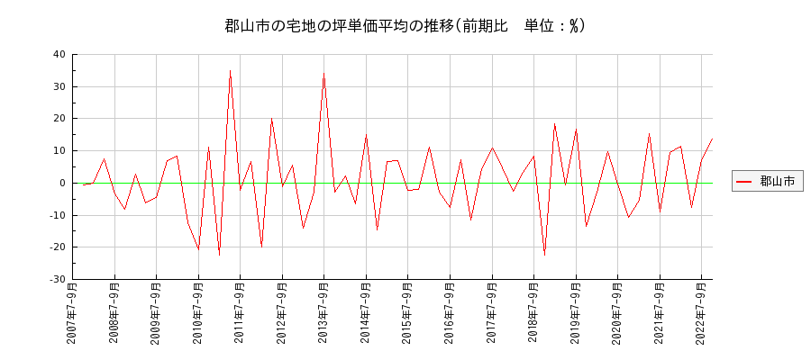 福島県郡山市の宅地の価格推移(坪単価平均)