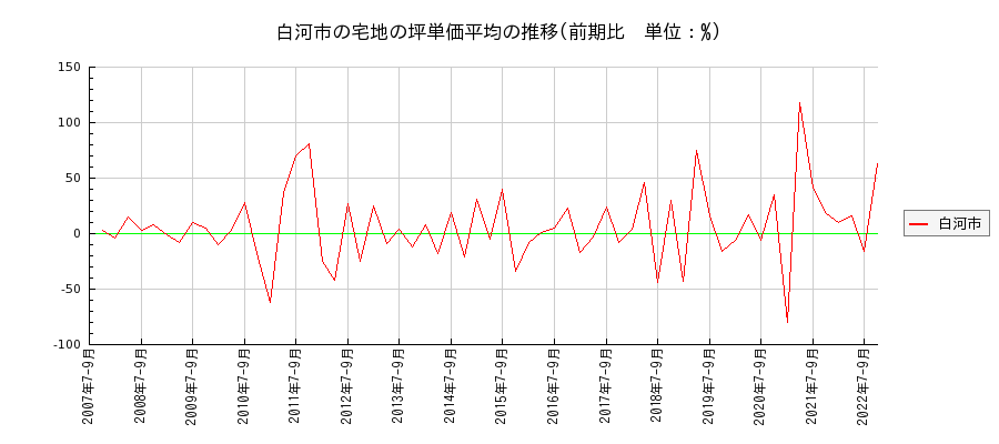 福島県白河市の宅地の価格推移(坪単価平均)