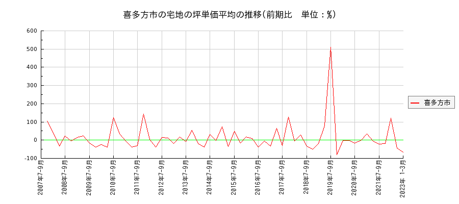 福島県喜多方市の宅地の価格推移(坪単価平均)