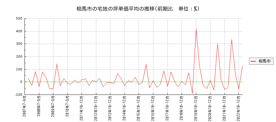 福島県相馬市の宅地の価格推移(坪単価平均)
