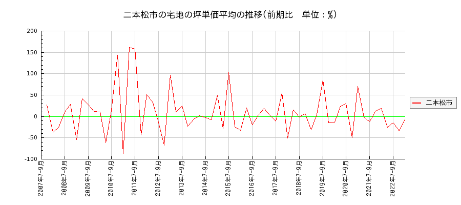福島県二本松市の宅地の価格推移(坪単価平均)