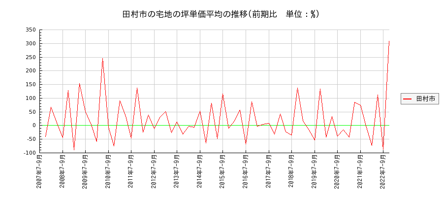 福島県田村市の宅地の価格推移(坪単価平均)