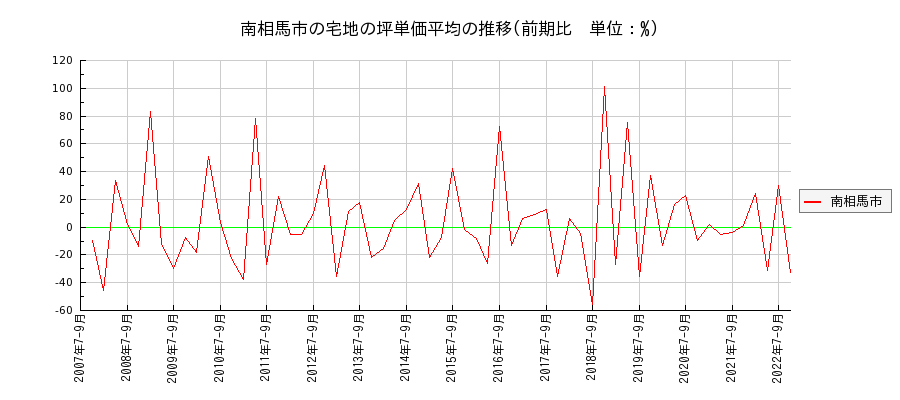 福島県南相馬市の宅地の価格推移(坪単価平均)