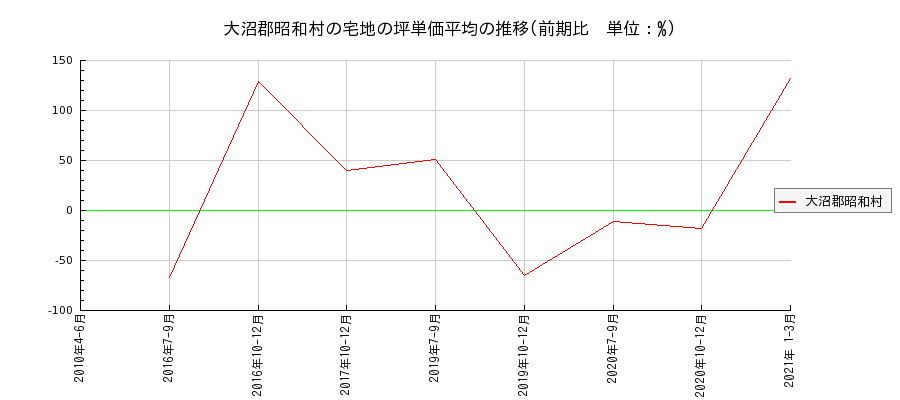 福島県大沼郡昭和村の宅地の価格推移(坪単価平均)