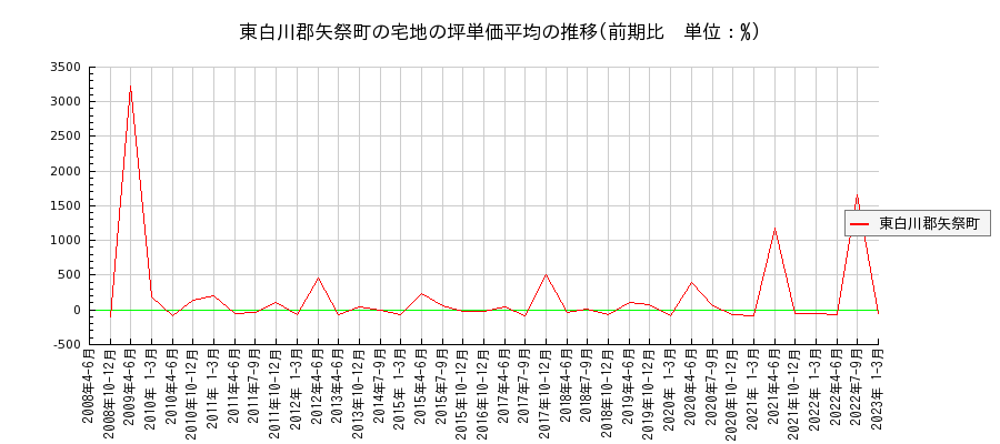 福島県東白川郡矢祭町の宅地の価格推移(坪単価平均)